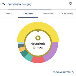 household spending chart
